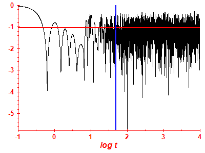Survival probability log